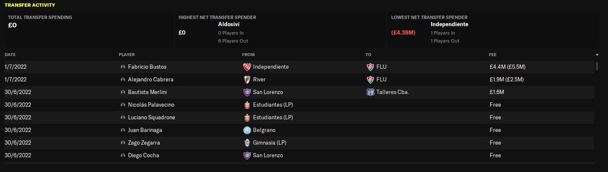 It's only the 1st of July, but it appears that Fluminese has poached the Argentinian league and taken players from both River Plate and Independiente.The rest are all just released players.I'll update this come August time.