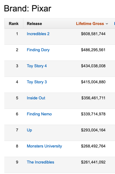 20/ As for performance, Inside Out did better than I remember—$356M domestic/$501 inter—but still a few other recent releases have done better globally. (Toy Story 3/4 and Incredibles 2).