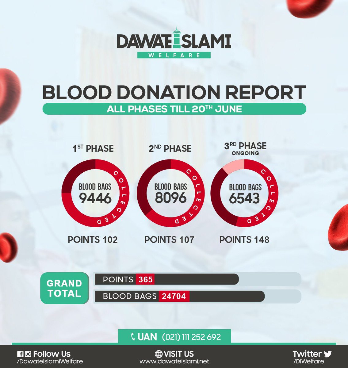 FGRForg's tweet photo. DI Welfare update performance report till 20th June 2020. #Blood https://t.co/rHtqy5e61w