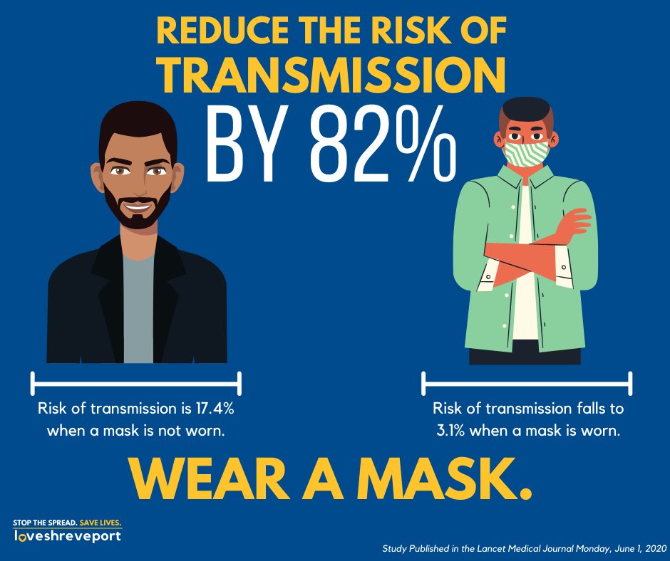 According to a recent study published in the Lancet, a prestigious medical journal, the chance of transmitting the coronavirus without a face mask or respirator is 17.4% ➡️ That number falls to 3.1% when a mask was worn.
Let’s mask up and protect our community, Shreveport.