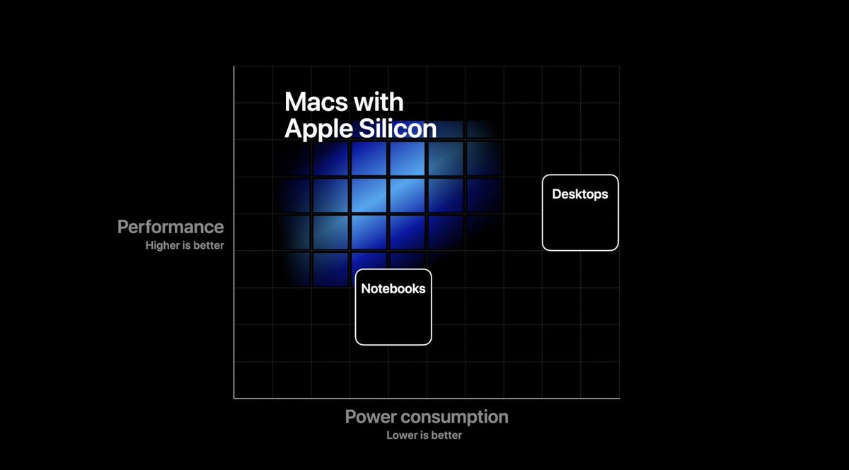 long short -- Apple has been making it's own processors for iPhones and iPads since inception, allowing for them to tightly integrate hardware + software.they're now about to do the same for the mac.