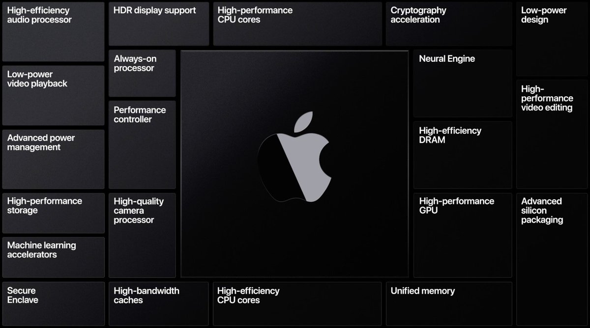 long short -- Apple has been making it's own processors for iPhones and iPads since inception, allowing for them to tightly integrate hardware + software.they're now about to do the same for the mac.