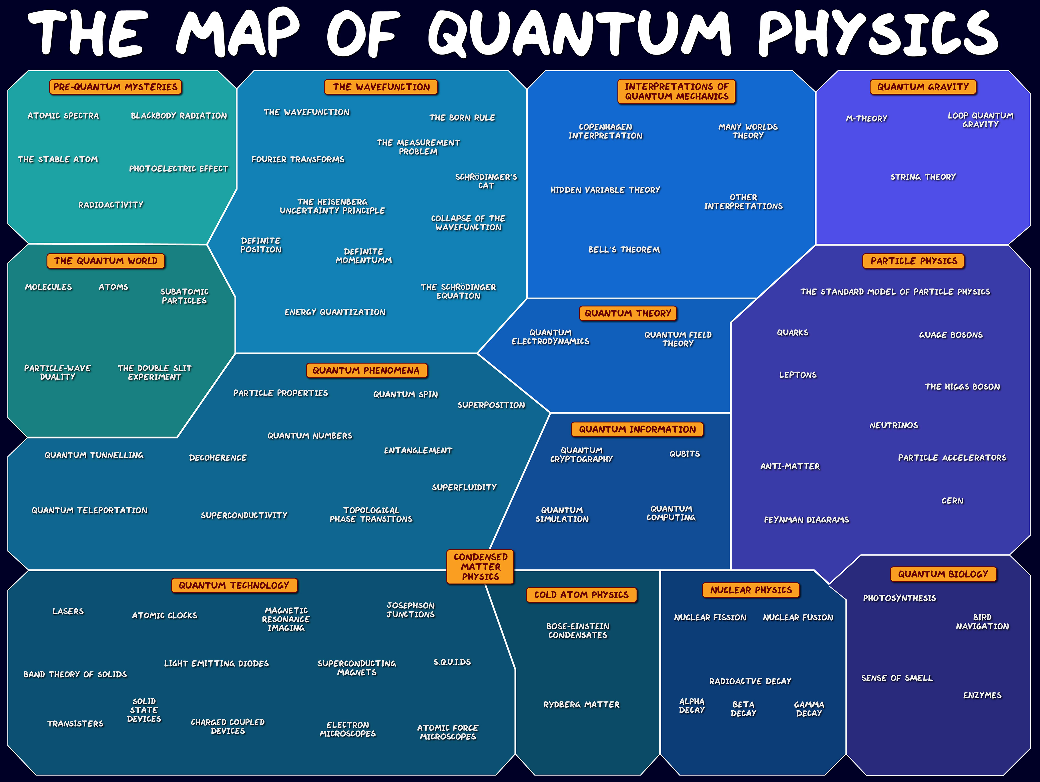 Dominic Walliman on Twitter: "I'm working on a Map of Quantum Physics video and I'm worried I'm missing things. Any experts on here willing to give it a look over to see