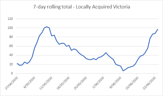 Victoria are really struggling to identify the source on announcement of the case.A few days yet to see if this is going to come down or go up but the level of unknowns does not look great.