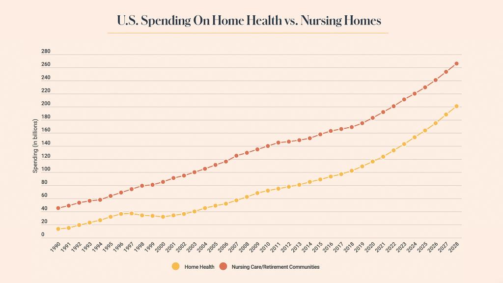Forbes's tweet photo. While she acknowledges a resurgence of the virus could change everything again, April Anthony sees home care as a safer—and cheaper—alternative to nursing homes ravaged by the pandemic https://t.co/IuhBoQFUWa https://t.co/nTPbAV5VmH