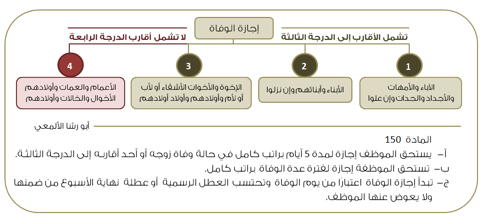 اجازة الوفاة العم