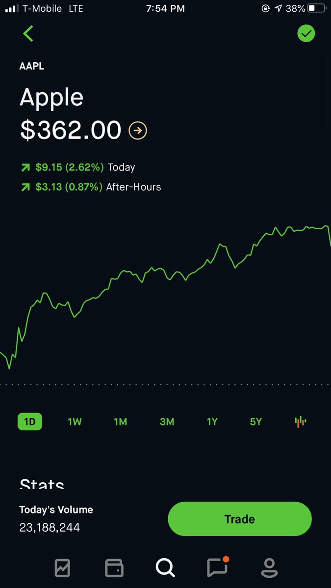 JaytheSniper19's tweet photo. Watchlist posted last night hit 4/4

LETS GO💰

 #stocks #investor #trader #swingtrading  #daytrading #rich #money #cashflow #tesla #disney $AAPL #traders $SQ https://t.co/enaMVzNWI4