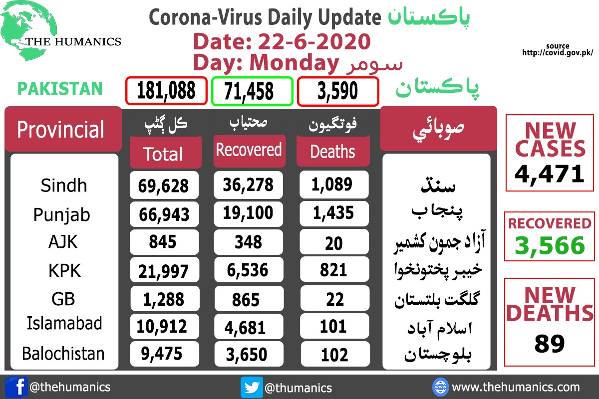 THumanics's tweet photo. PAKISTAN CORONA UPDATE 
Date: Monday 22 June 2020

#CoronaInPakistan #COVID19Pakistan #CoronaVirusPakistan
#CoronaUpdatesInPakistan

For more information: https://t.co/dY9HCzuP3a https://t.co/CiVco11p48