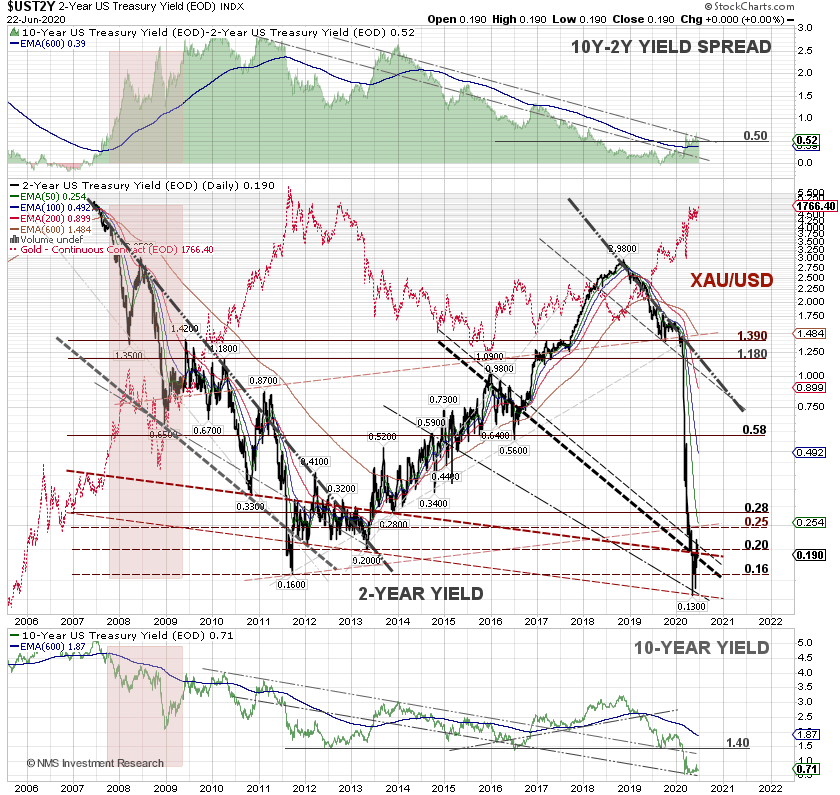 wijaranakula's tweet photo. ⚠ WARNING!!! The 2-Year US Treasury yield is retesting its trendline support. If the 2-Year yield bounces off from here, $GOLD could get hit. We are long GOLD! This is not a buy/sell recommendation. $XAU $GLD $GDX #yieldspread #10YYield #10YUST #2YYield #2YUST https://t.co/q629vbVJ9Z