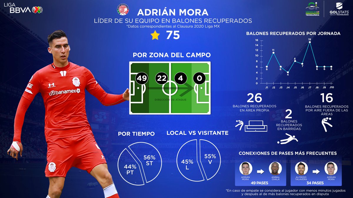 🔥❗Líder en balones recuperados

Estas son las estadísticas  de nuestro canterano Adrián Mora en el pasado torneo de Clausura.

#SomoselToluca 😈