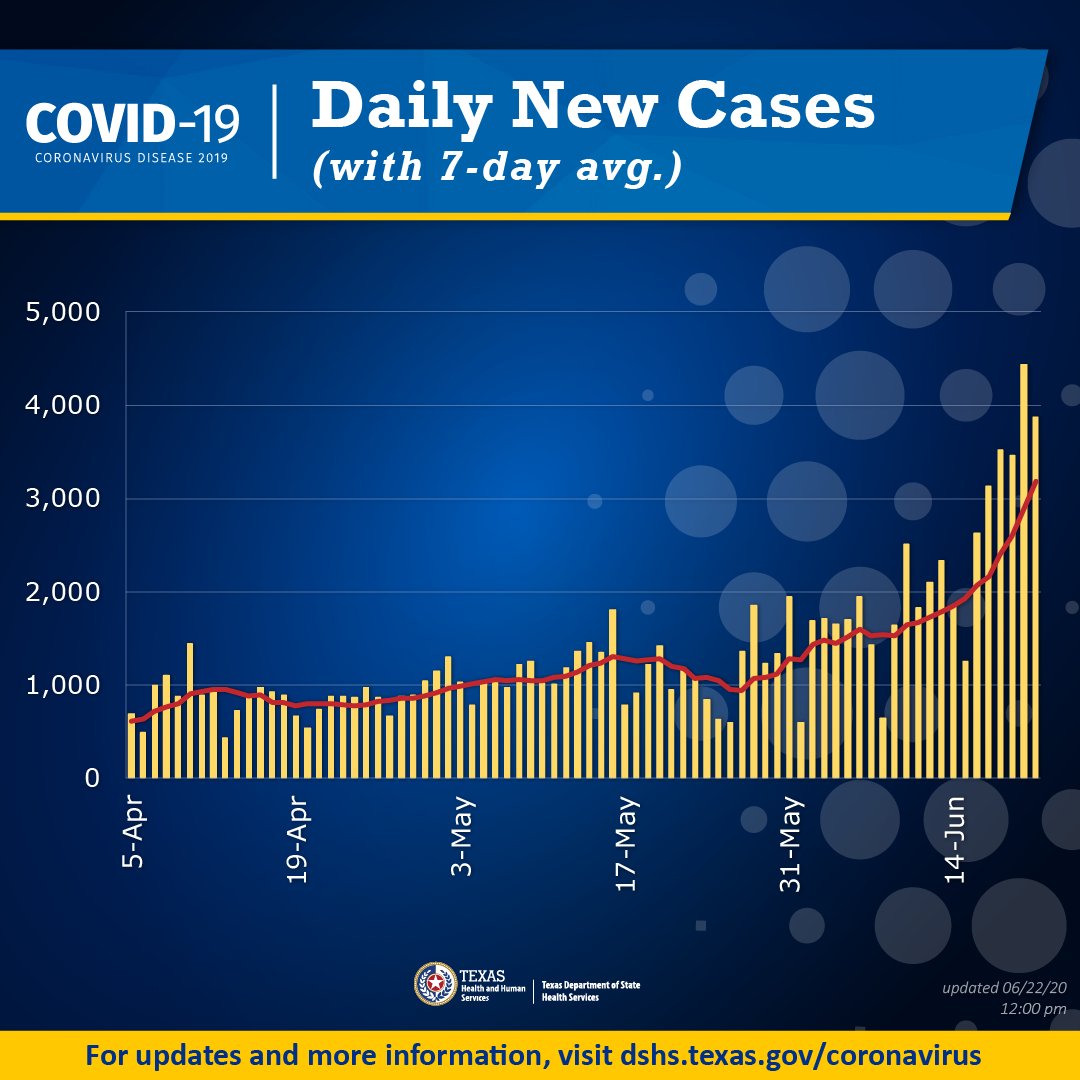 TexasDSHS's tweet photo. Texas #COVID19 new cases and hospitalizations are rising at their fastest rate yet.

It will take all of Texas working together to reverse these trends. 

Take the simple steps proven to protect you, your loved ones and Texas. Do your part for a #HealthyTexas. #COVID19TX https://t.co/R5LXCpPIjS