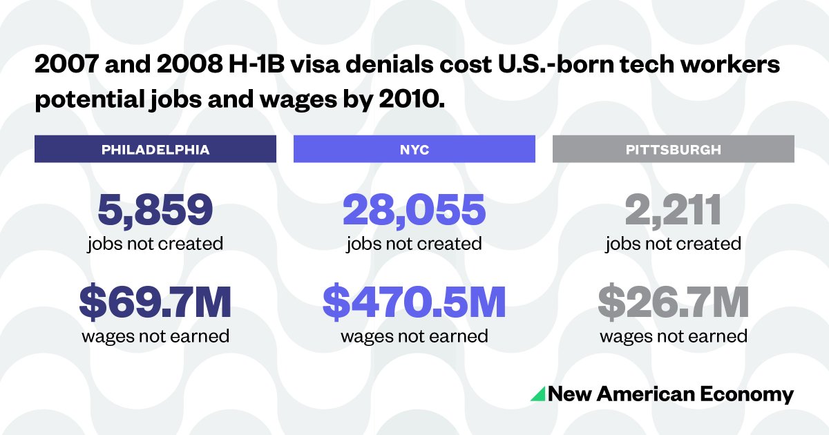 More than a decade ago, in the midst of the Great Recession,  #h1bvisa visa denials cost our economy hundreds of thousands of jobs, and more than $1 billion in lost wages. Once again, in the midst of an economic recovery, this new executive order risks jobs and wages.