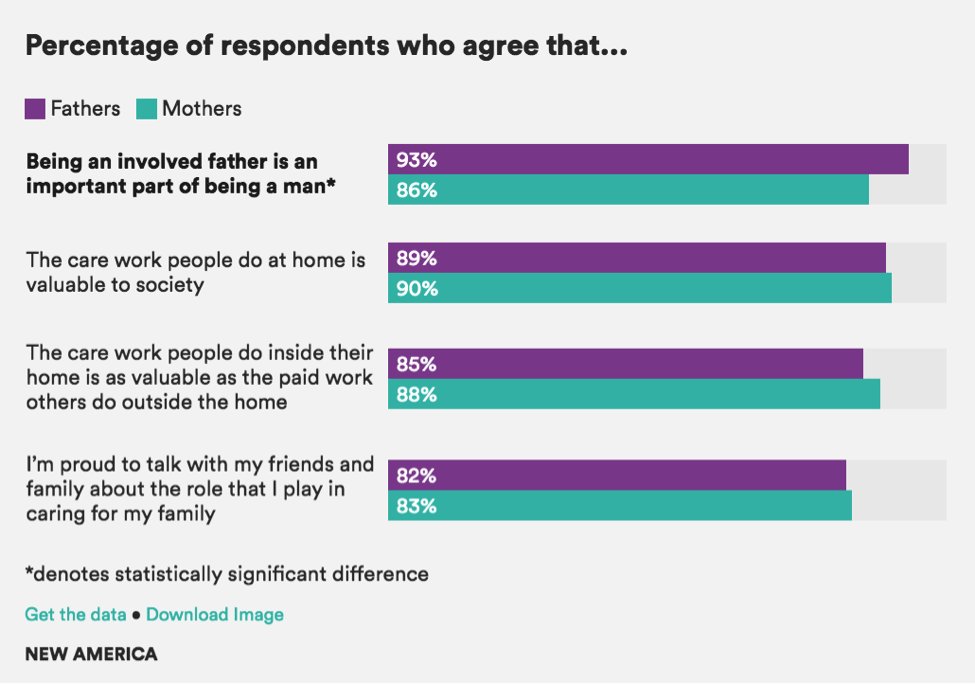 One of the findings: Dads were also as likely as moms to say they value the work of caregiving and consider it important--as much as paid work outside the home. They're also proud of their role as fathers and consider it an important part of being a man.