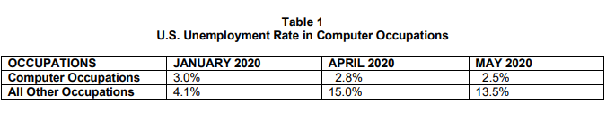 And  @CatoInstitute adjunct Stuart Anderson with  @NFAPResearch has published this analysis showing computer occupation unemployment has declined since January  https://nfap.com/wp-content/uploads/2020/05/Analysis-of-Employment-Data-for-Computer-Occupations.NFAP-Policy-Brief.May-2020.pdf