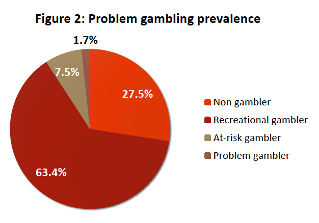 ImpactsMa's tweet photo. We have been monitoring problem gambling prior to the opening of any casinos in MA. In 2014, we estimated that ~2% (88,000 adults) were problem gamblers, and ~7.5% (390,000 adults) were at-risk gamblers. We are investigating how that has changed. What do you think?
#SEIGMA https://t.co/pU4EVmucQv
