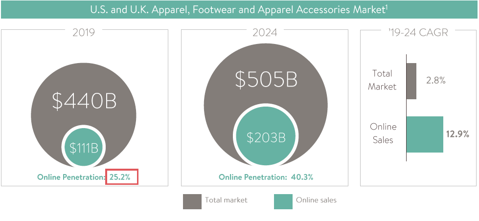 13/ But with these industry tailwinds and the collapse of department stores, there is new market share up for grabs. This is sure to attract heavy investment in the online apparel space.But the future will be different than the present.