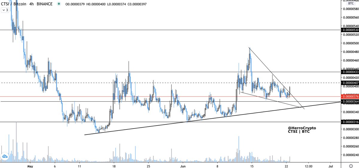 01  $CTSI CartesiNew thread because I sold, so, naturally it broke out from this wedge.Will be buying the retest.