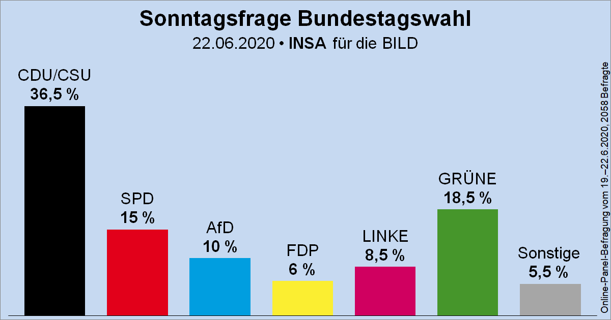 Wahlrecht_de's tweet photo. Sonntagsfrage zur Bundestagswahl • INSA/BILD: CDU/CSU 36,5 % | GRÜNE 18,5 % | SPD 15 % | AfD 10 % | DIE LINKE 8,5 % | FDP 6 % | Sonstige 5,5 %
➤ Übersicht: https://t.co/MO5RyMFkPu
➤ Verlauf: https://t.co/mJRVJUWFRX https://t.co/T5RjG0ugat