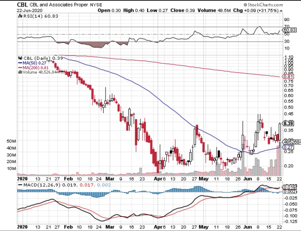 KingsSignal's tweet image. $CBL There you go. Hit our target of $0.40