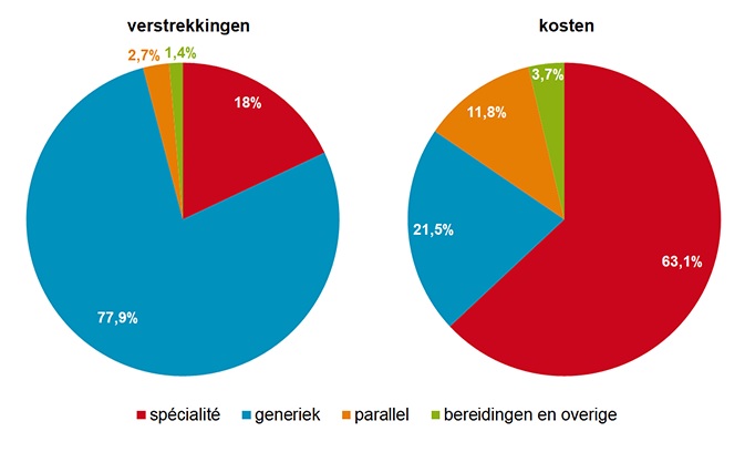 BoginGeneriek's tweet photo. Juni 2020 PW#25 SFK: Aandeel generieken nam vorig jaar nauwelijks toe https://t.co/fbNl2ohb8T Generiek meeste verstrekkingen, spécialité meeste kosten https://t.co/CDasc2kLe5