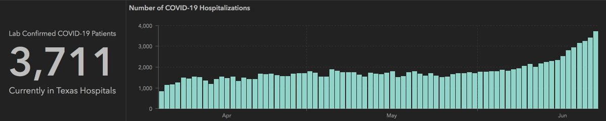 !! NEW: Texas sets *11th straight* daily record for COVID patients in hospitals: 3,711.That's up ***302*** patients in one day!A 60% increase in one week.Up 146% since Memorial Day.