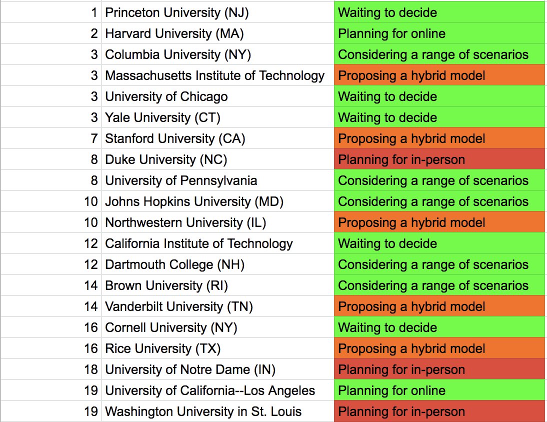 The top 20 were much more reticent to pledge a return to campus, as compared to institutions 81-100: