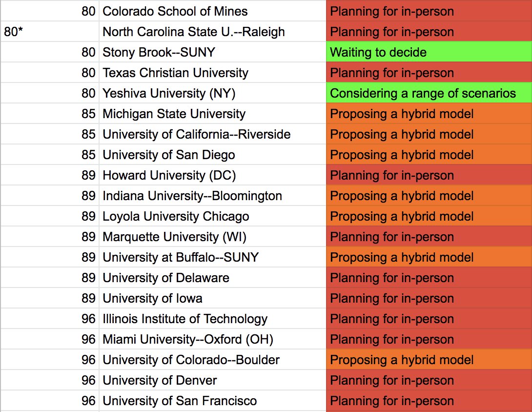 The top 20 were much more reticent to pledge a return to campus, as compared to institutions 81-100: