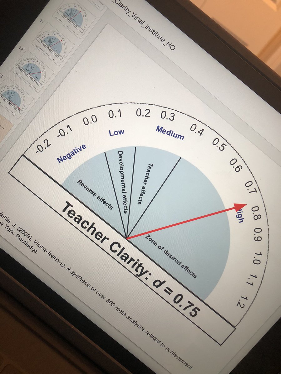 teacherharris's tweet image. Teacher Clarity has such a big effect size and is easy to focus on and upgrade that we can’t forget about it. #VirtualTCP #increasestudentlearning
