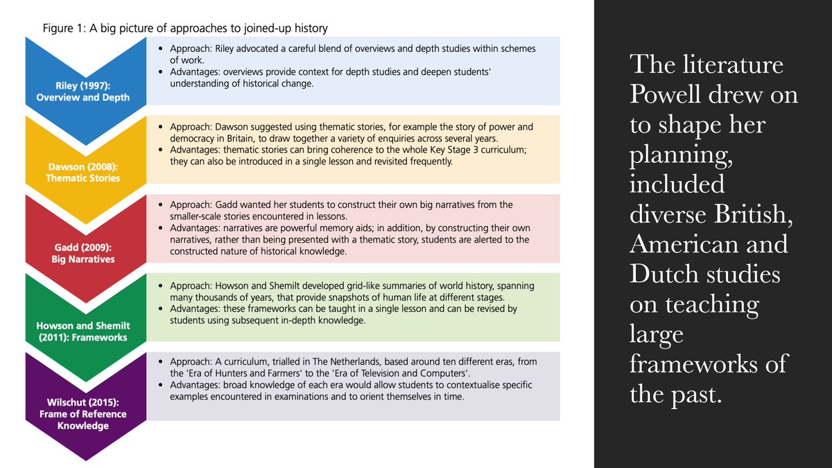 A key impact of  @SuzanneLPowell's use of historical scale, was her students' ability to tackle a Q about why Britain began to establish an empire in the 16thC & not before ( @KerryKitsch klaxon). The wide global & temporal reach was transformative. And just look at her knowledge.