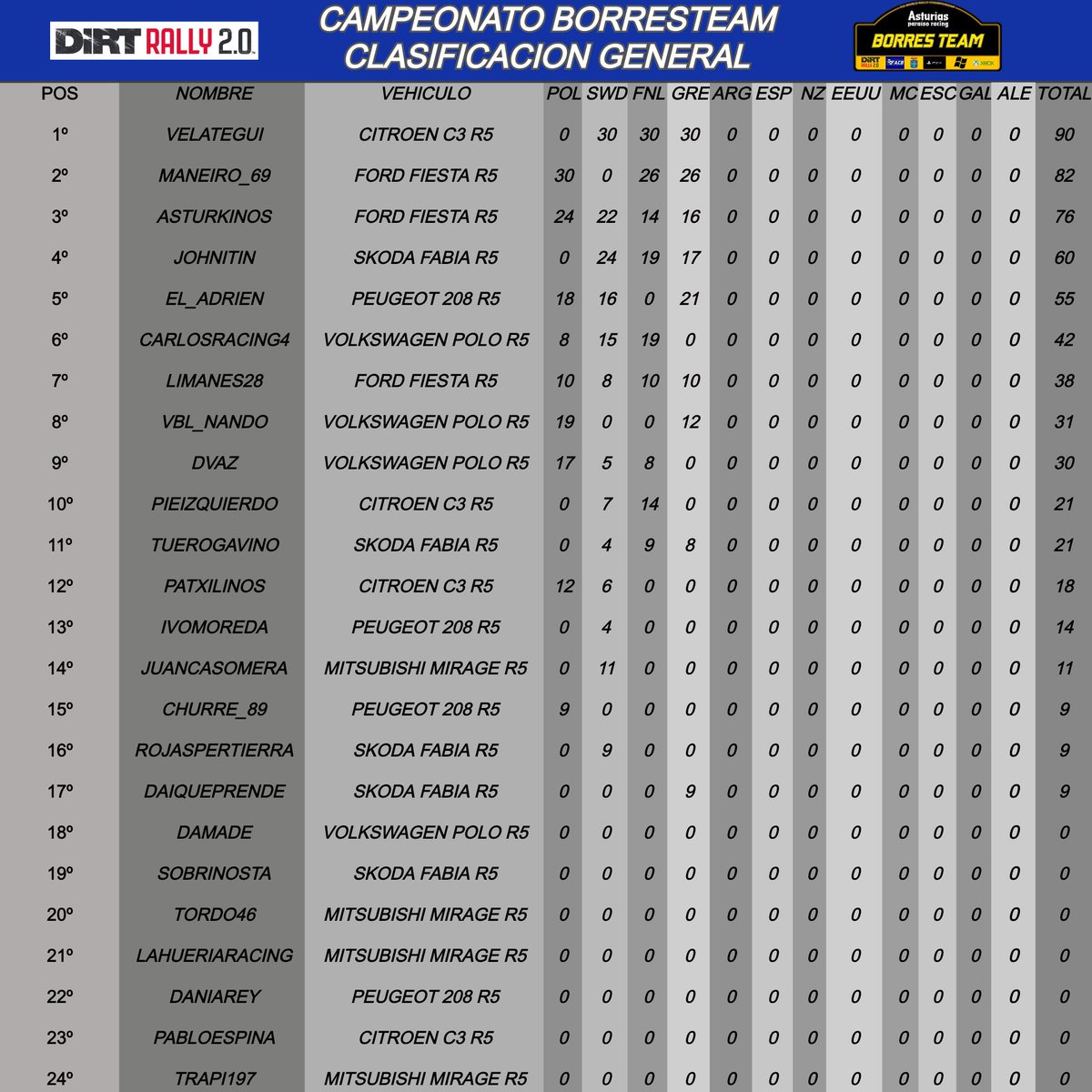 BorresTeam's tweet photo. Todo el resumen actualizado del campeonato organizado por @BorresTeam.
Clasificación general líderada por @Dani_Cantabria
Clasificación Rally Acropolis Grecia 🇬🇷
🥇@daniel_pereda
🥈#maneiro
🥉@adripc27

Clasificación por equipos con notoria ventaja del equipo #fordMsport https://t.co/EbnK0GbMuk