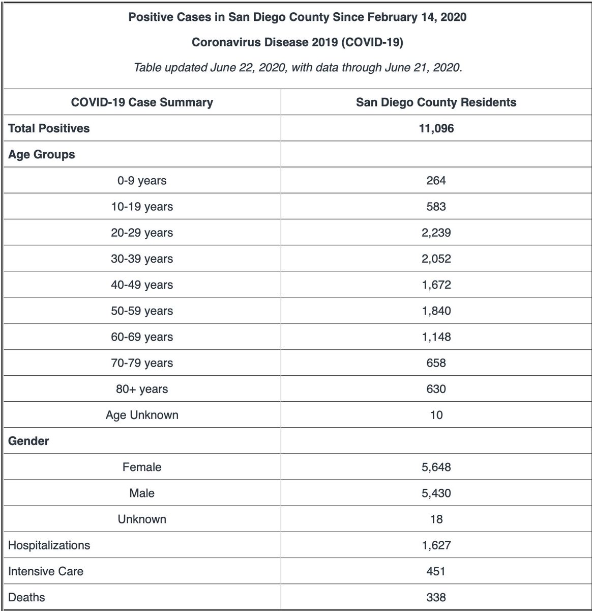EricTopol's tweet photo. San Diego  #COVID19 data:
Past 2 days the highest N of cases for the pandemic
And the highest % positive (7% ; 5%)
Reopening + batch effect noted
Preponderance of infections among the young, consistent with other regions that have reported such data
https://t.co/kKASSFtuTy https://t.co/QX4UELlMtk
