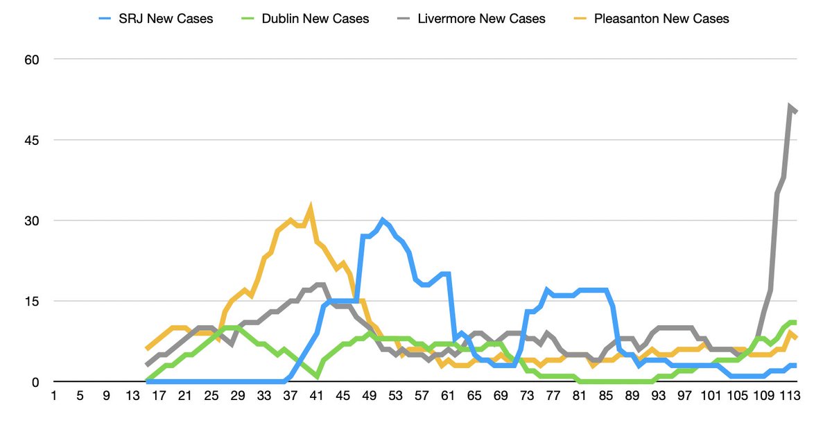 JakeMAnderson's tweet photo. Some very concerning data coming from Livermore's new case totals.  New case is cases in the past 2 weeks from that day (Day 1 is 2/28/2020) https://t.co/QlQ6kNXlFT