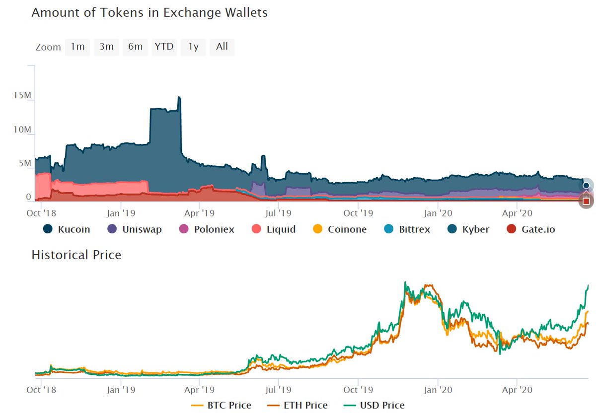Is that an all-time low of  $SNX on exchanges? yes sir