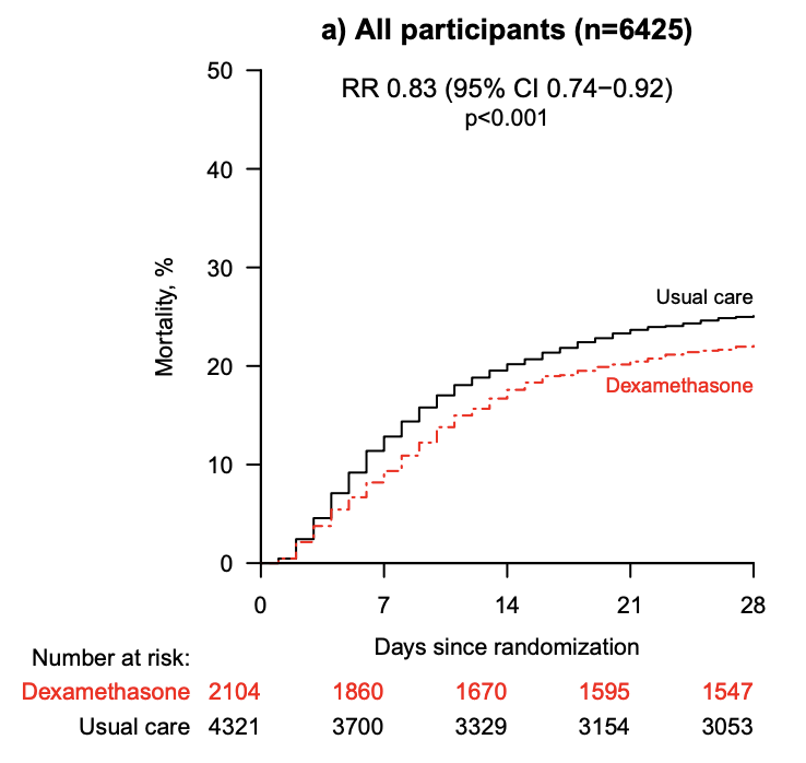 dr_michaelmarks's tweet photo. Dex #RECOVERY @medrxivpreprint https://t.co/6aoDEiGM7h Impressive. Do wish had some data on 17% 'not eligible' Key for understanding generalisability https://t.co/IudZZH3QDq