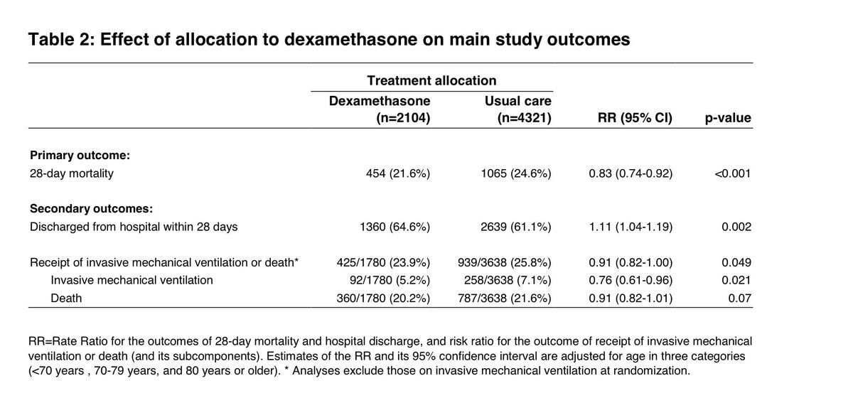 Pre-print of  #RECOVERY RCT shows actual data about reduced  #COVID mortality with  #Dexamethasone: - mortality 21.6% compared to 24.6% w/ usual care- greatest benefit in sickest patients- for pt on MV the NNT is 8 (wow!)- no data about secondary infxn https://www.medrxiv.org/content/10.1101/2020.06.22.20137273v1
