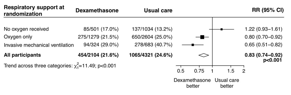 Pre-print of  #RECOVERY RCT shows actual data about reduced  #COVID mortality with  #Dexamethasone: - mortality 21.6% compared to 24.6% w/ usual care- greatest benefit in sickest patients- for pt on MV the NNT is 8 (wow!)- no data about secondary infxn https://www.medrxiv.org/content/10.1101/2020.06.22.20137273v1