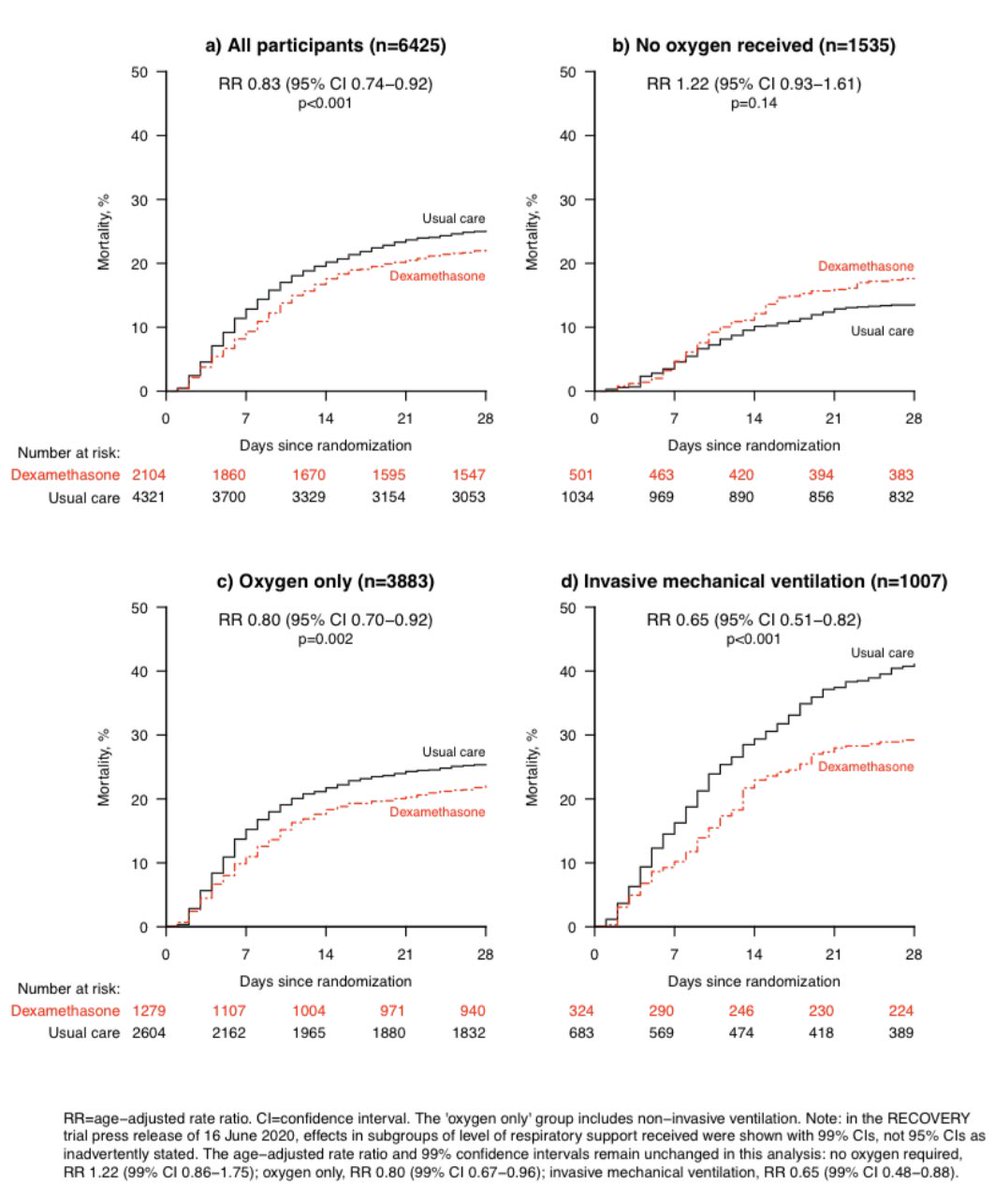 Pre-print of  #RECOVERY RCT shows actual data about reduced  #COVID mortality with  #Dexamethasone: - mortality 21.6% compared to 24.6% w/ usual care- greatest benefit in sickest patients- for pt on MV the NNT is 8 (wow!)- no data about secondary infxn https://www.medrxiv.org/content/10.1101/2020.06.22.20137273v1