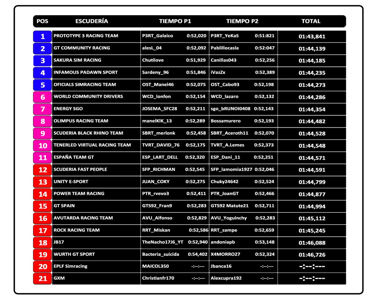 GTCRacing's tweet photo. Extraoficialmente estamos clasificados para primera división de la Liga D&amp;GVG de @vibes_group!!! , estamos más que felices por este resultado ya que no esperábamos esto pues ahora a ir fuertes durante el campeonato y a darlo todo VAMOS CMM!!!
#ApuestaporCMM #GTCommunityRacing https://t.co/IhhyVFrWUg