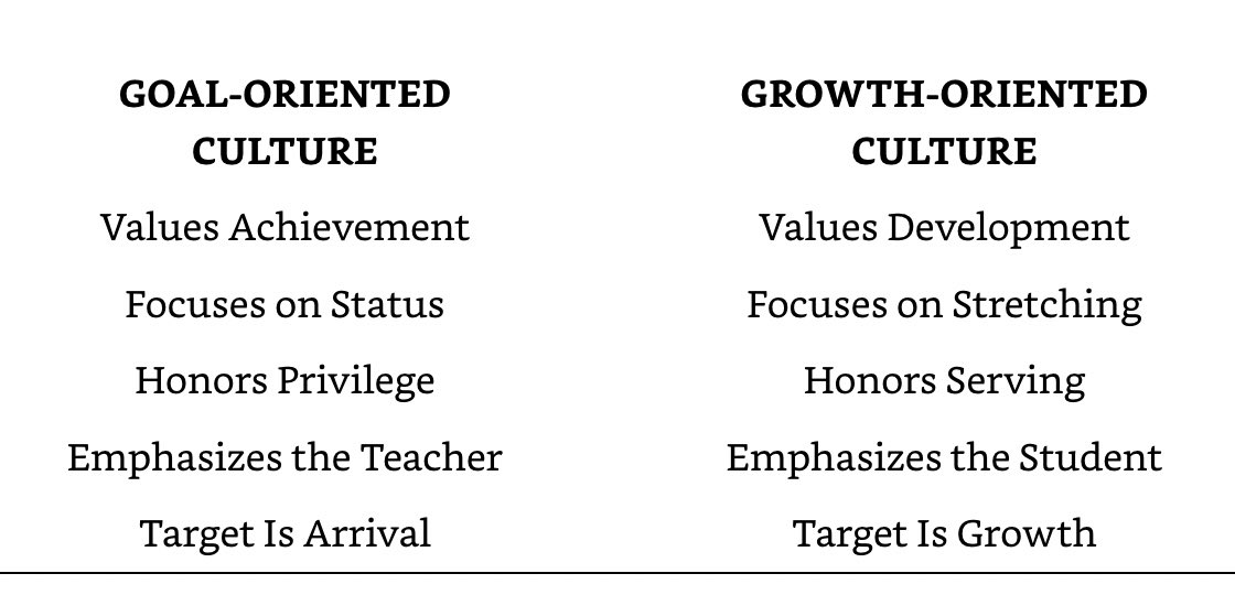 I’m currently reading Leadershift by John Maxwell. I really liked this contrast between a goal-oriented culture vs a growth-oriented culture. I wonder if kids and teachers in our school would identify more with the left or the right?