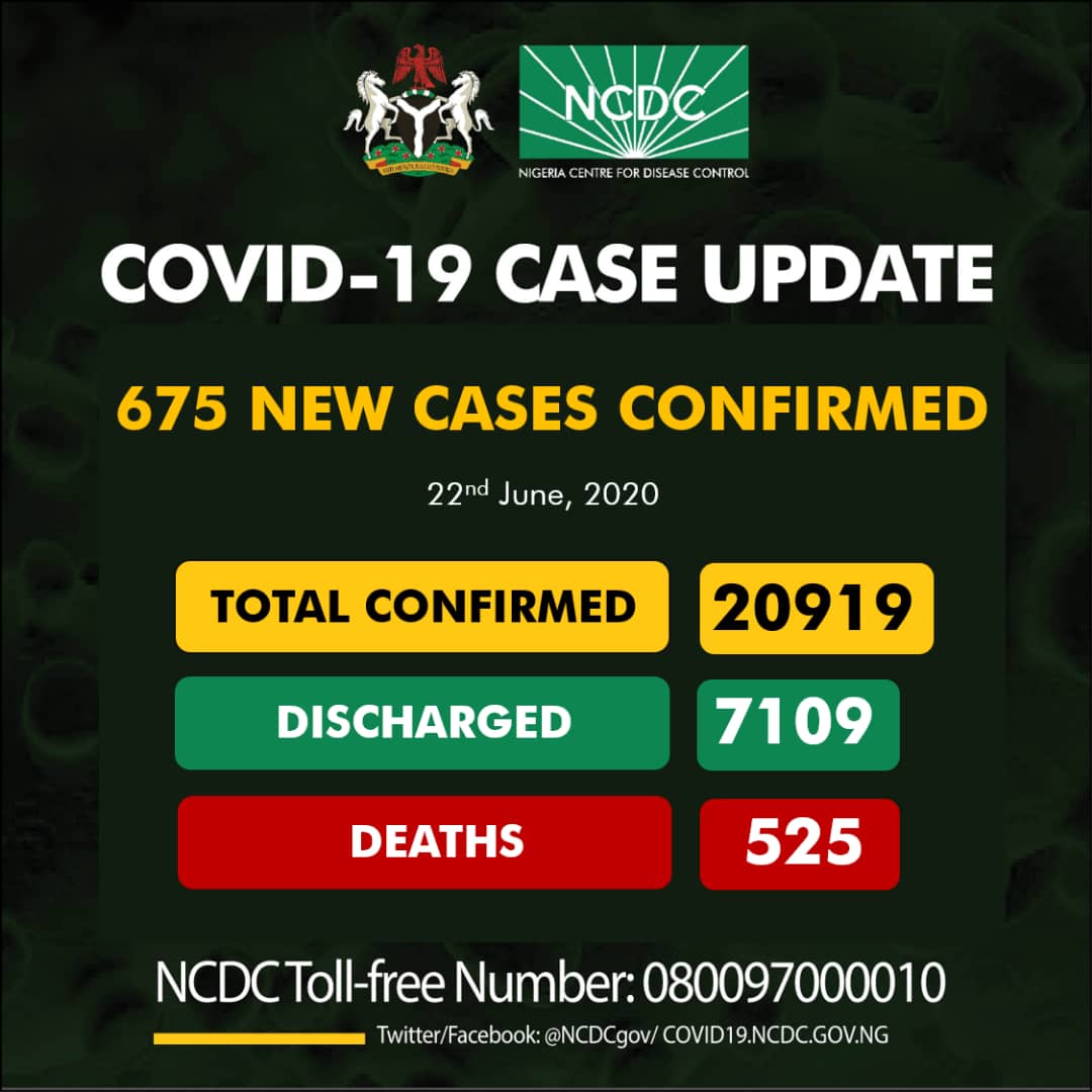 675 new cases of #COVID19Nigeria;

Lagos-288
Oyo-76
Rivers-56
Delta-31
Ebonyi-30
Gombe-28
Ondo-20
Kaduna-20
Kwara-20
Ogun-17
FCT-16
Edo-13
Abia-10
Nasarawa-9
Imo-9
Bayelsa-8
Borno-8
Katsina-8
Sokoto-3
Bauchi-3
Plateau-2

20,919 confirmed
7,109 discharged
525 deaths