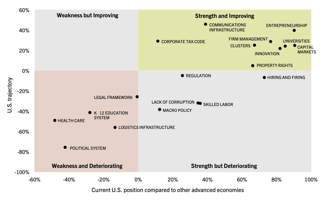 2/ Because we have a political system problem—not a policy problem, or a politician problem. A recent survey of the American public and  @HarvardHBS alumni produced this agreement: Our political system is America’s single greatest American weakness.