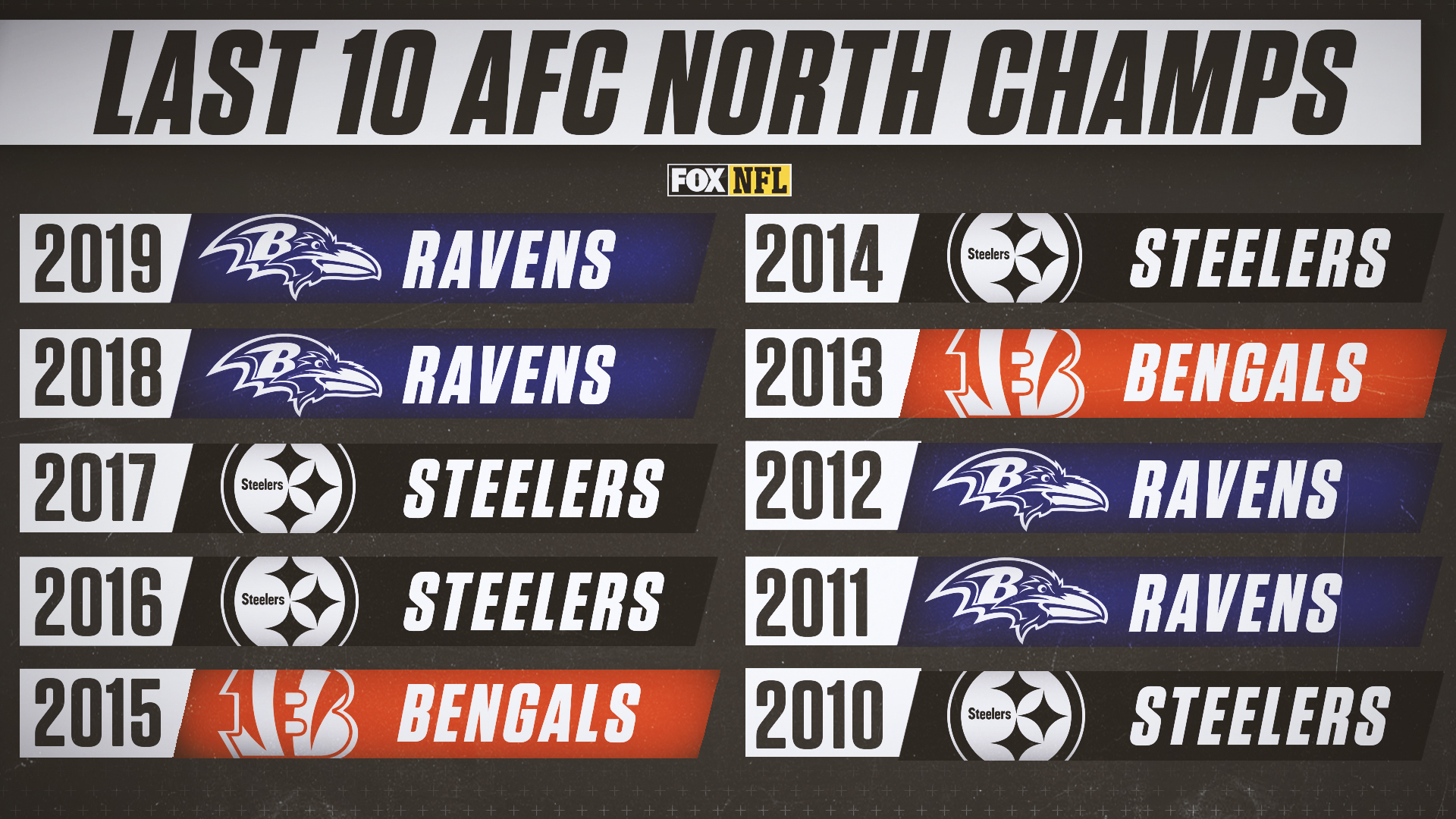 FOX Sports: NFL on X: 'The @Ravens and @steelers led the AFC North