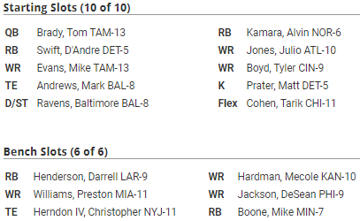 MikeClayNFL's tweet image. Final roster for this 14-team, PPR draft. Very happy with it, which is never a good sign.

RE: Boone. We can't make moves until just before Week 1, so that's a "if Cook holds out" flier.