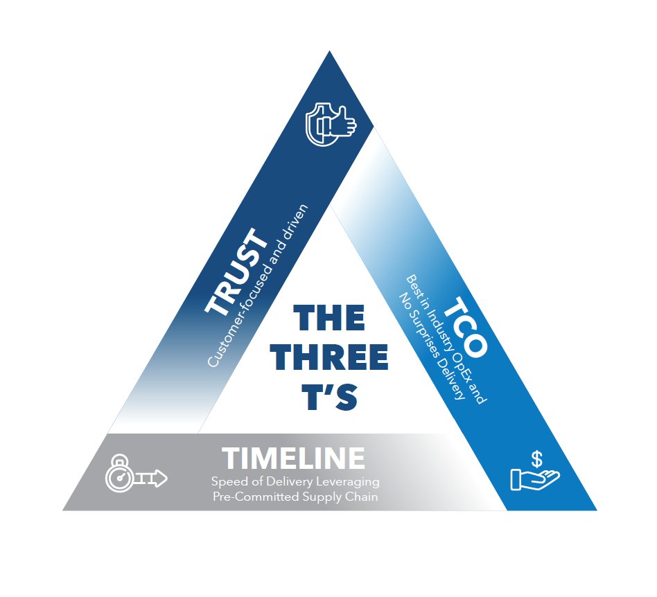 aligneddc's tweet photo. At Aligned, we live every day with our customers top of mind. Our #datacenter solutions are underpinned by three T's - Trust, Timeline, & TCO, translating to customer focus, #speedtomarket and best-in-industry OpEx. #AlignedDNA #ThreeTs #adaptive #customerfocused #datacenters https://t.co/7hHz8kAjur