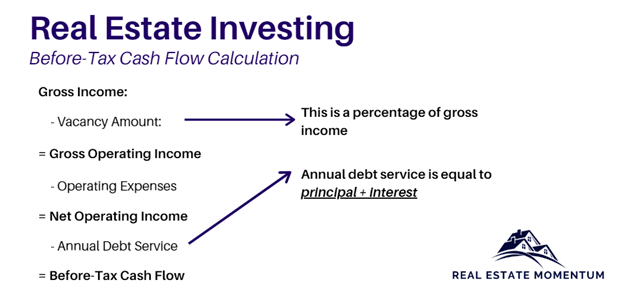 Real Estate Investing: Before-Tax Cash FlowA short thread on calculating BTCF Is your investment property producing cash?Let us investigate