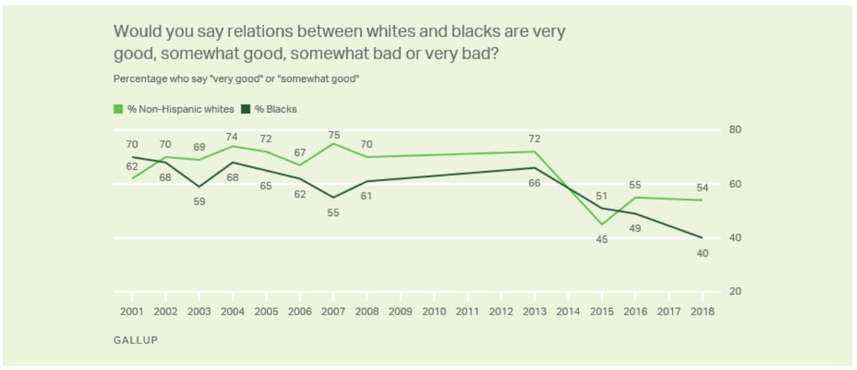Where have several years of constant woke politics gotten us in the US?In 2013, 66% of blacks & 72% of whites believed relations between white & black were somewhat good to very good.By 2018, just 40% of blacks & 54% of whites said the same https://news.gallup.com/poll/1687/race-relations.aspx
