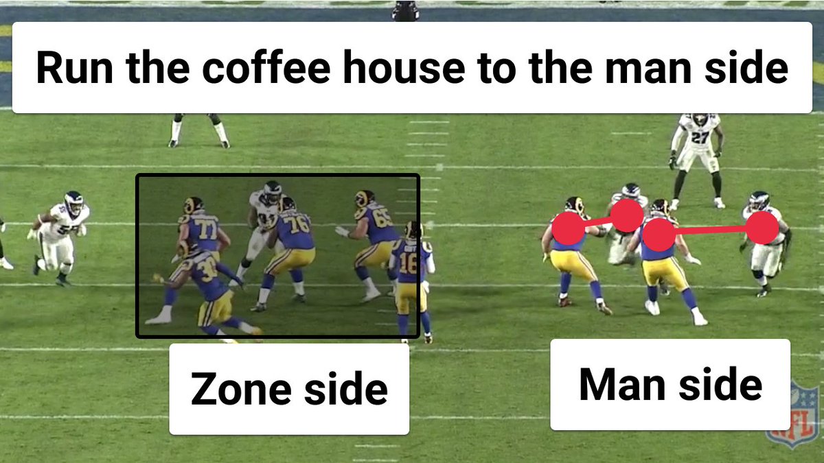 When to run the Coffee HouseBecause the Coffee House is essentially a fake (E-T)/(T-E) it should only be used after running a successful (E-T)/(T-E). Also it should only be ran to the man side because the O-Line will not respect a fake if they are not 1 on 1 with DT and DE.