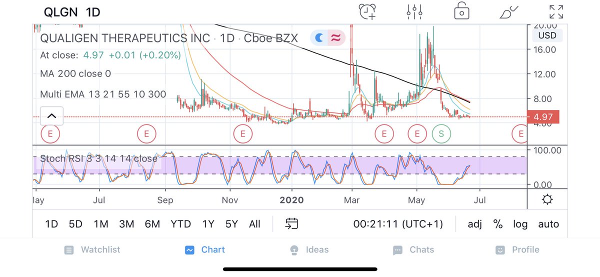 KingsSignal's tweet image. $QLGN is the next play. Currently sitting at $5.00. Has room to run to $12-16.00. The bottom has held up well and it’s a COVID-19 play. Buy in the dips and scale accordingly.