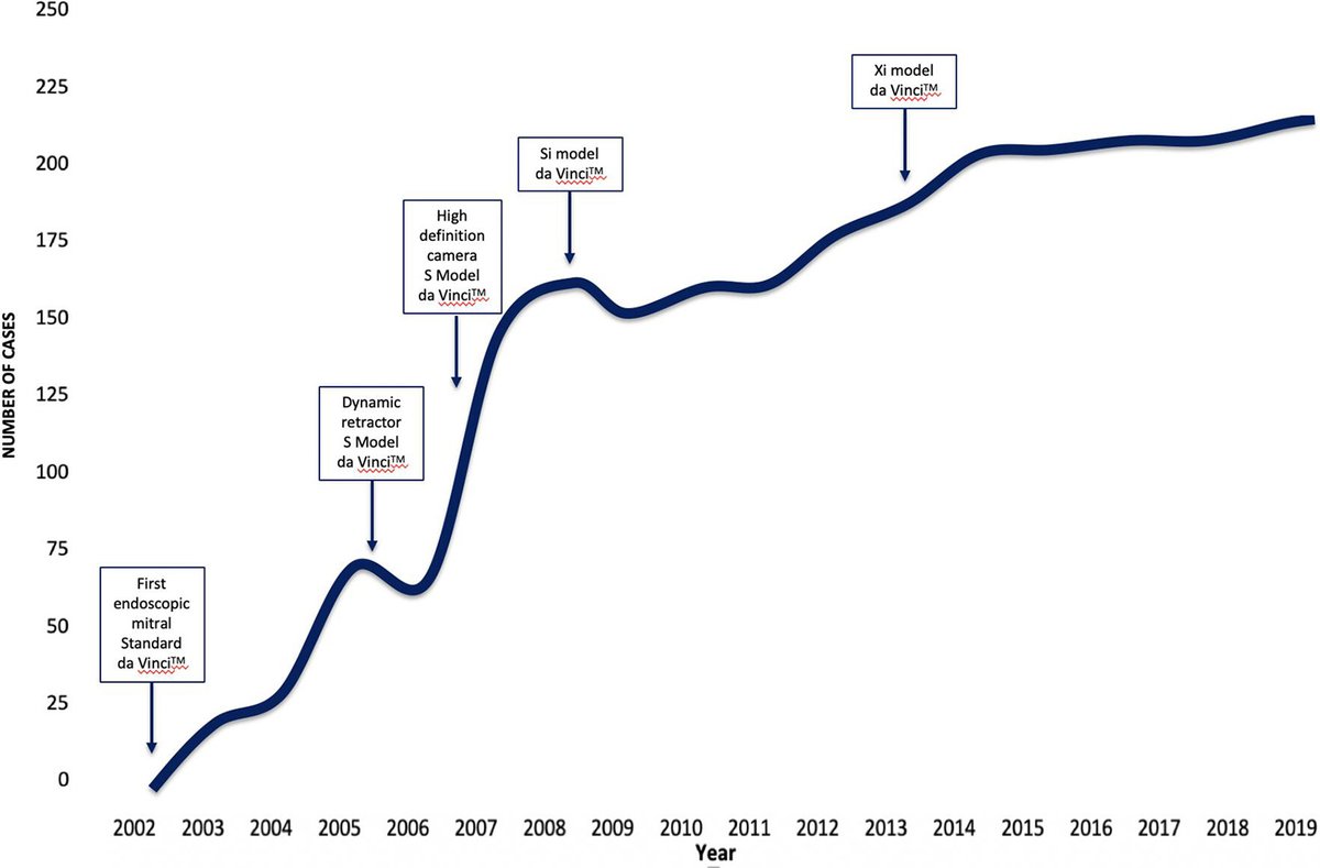 In his Editorial on endoscopic robotic mitral surgery, Dr Douglas Murphy from <a href="/EmoryMedicine/">Emory School of Medicine</a> states that the future of robotic technology in intracardiac surgery is in the hands of the next generation of surgeons
<a href="/sloaneguy/">T. Sloane Guy, MD, MBA</a> <a href="/ScottGoldmanMD/">Scott Goldman</a> <a href="/marcrkatz/">Marc R Katz MD,MPH</a>
Read: doi.org/10.1177/155698…