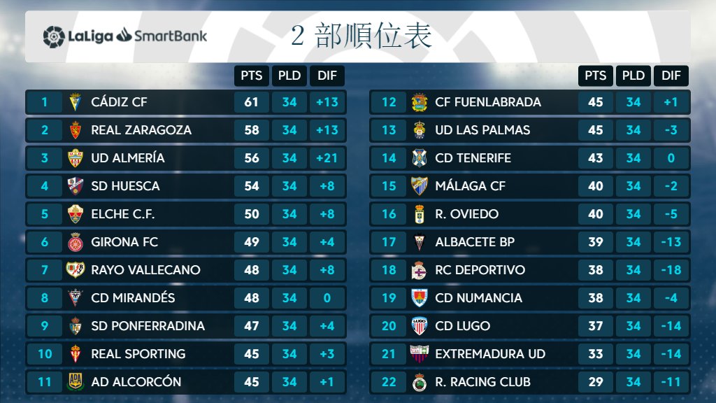 ラ リーガ Laligasmartbank 第34節終了時点の順位表 ダブルシンジ の白熱した昇格争い サラゴサ 香川真司 が自動昇格圏2位 ウエスカ 岡崎慎司 は勝ち点差4で4位 なお 柴崎岳 所属 デポルティーボ は降格圏脱出 T ラ リーガ Laligasmartbank 第34節終了時点の順位表 ダブルシンジ の白熱した昇格争い サラゴサ 香川真司 が自動昇格圏2位 ウエスカ 岡崎慎司 は勝ち点差4で4位 なお 柴崎岳 所属 デポルティーボ は降格圏脱出 T